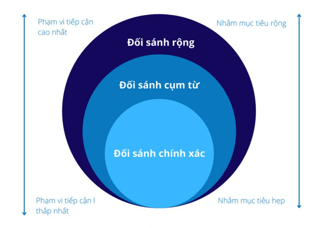 Các loại đối sánh từ khoá và cách sử dụng