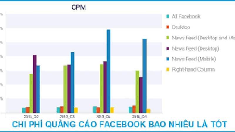 chi phí chạy ads facebook