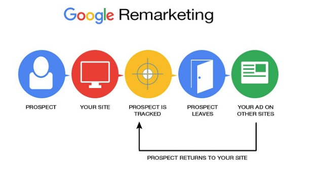 chạy remarketing google ads