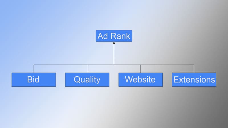 Các yếu tố ảnh hưởng đến thứ hạng quảng cáo Google